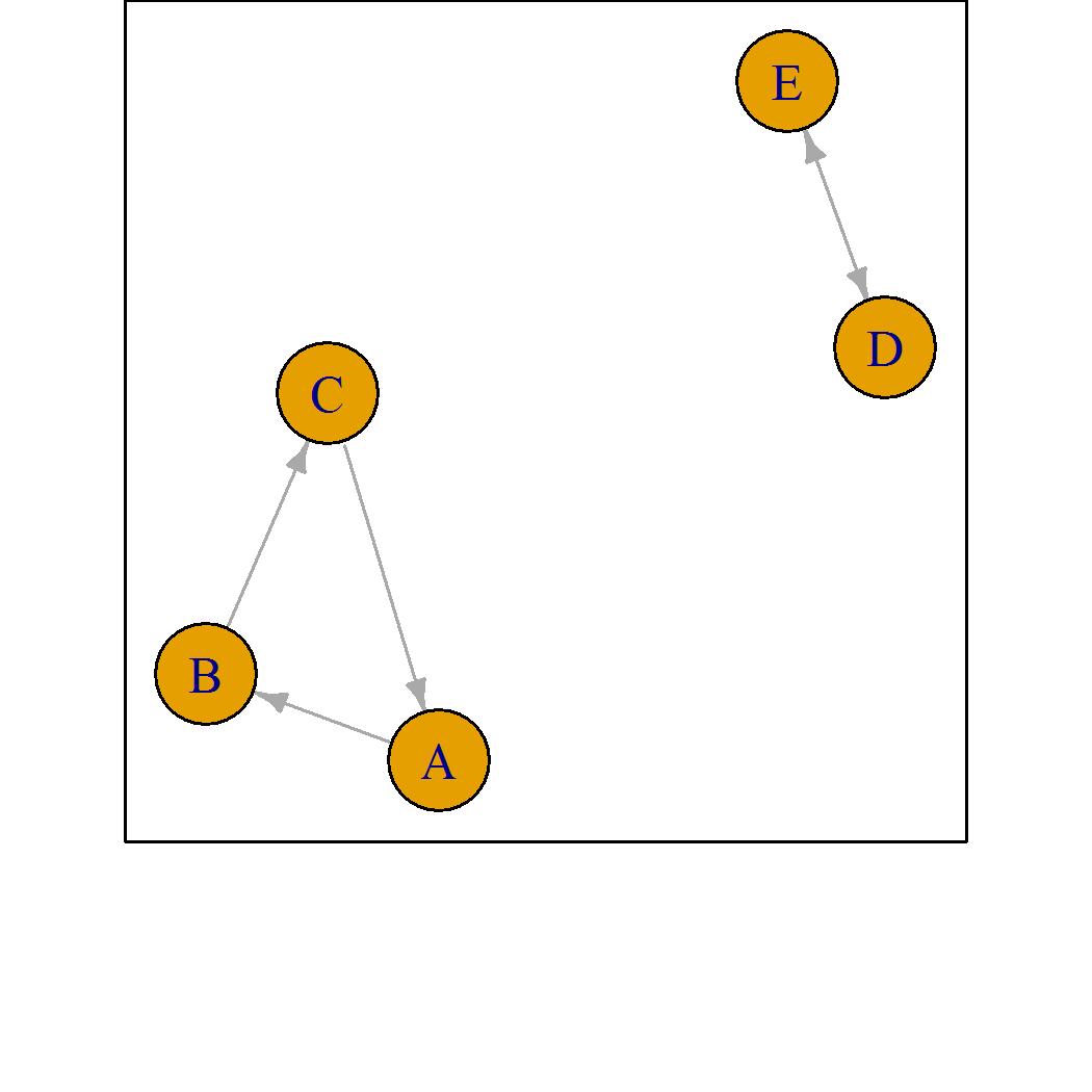 Network with two separate groups of items, that are only observed to win or lose against other items in their group