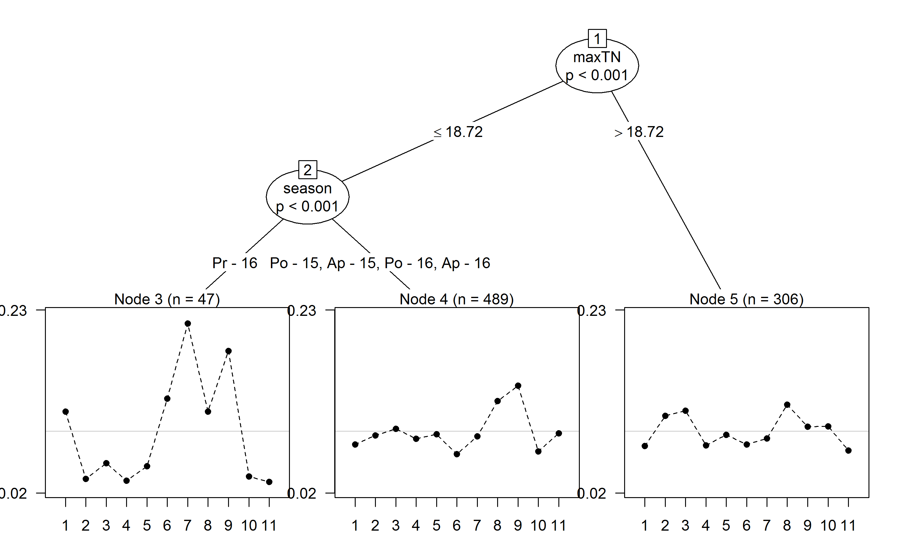 Item worth estimates within each node of the Plackett-Luce tree.