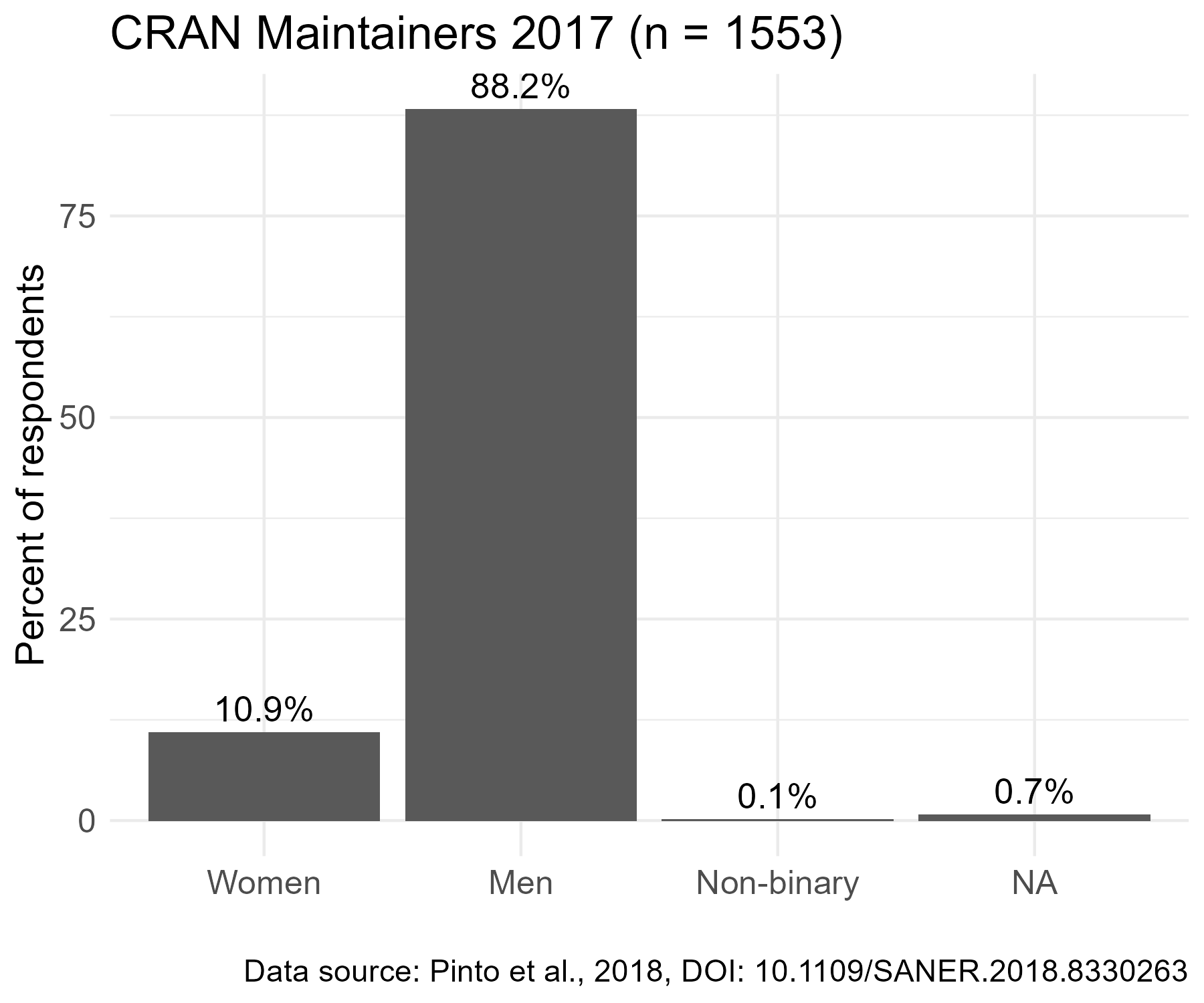 Bar chart of random sample of CRAN maintainers by self-identified gender: 10.9% Woman, 88.2% Man, 0.1% Non-binary, 0.7% NA