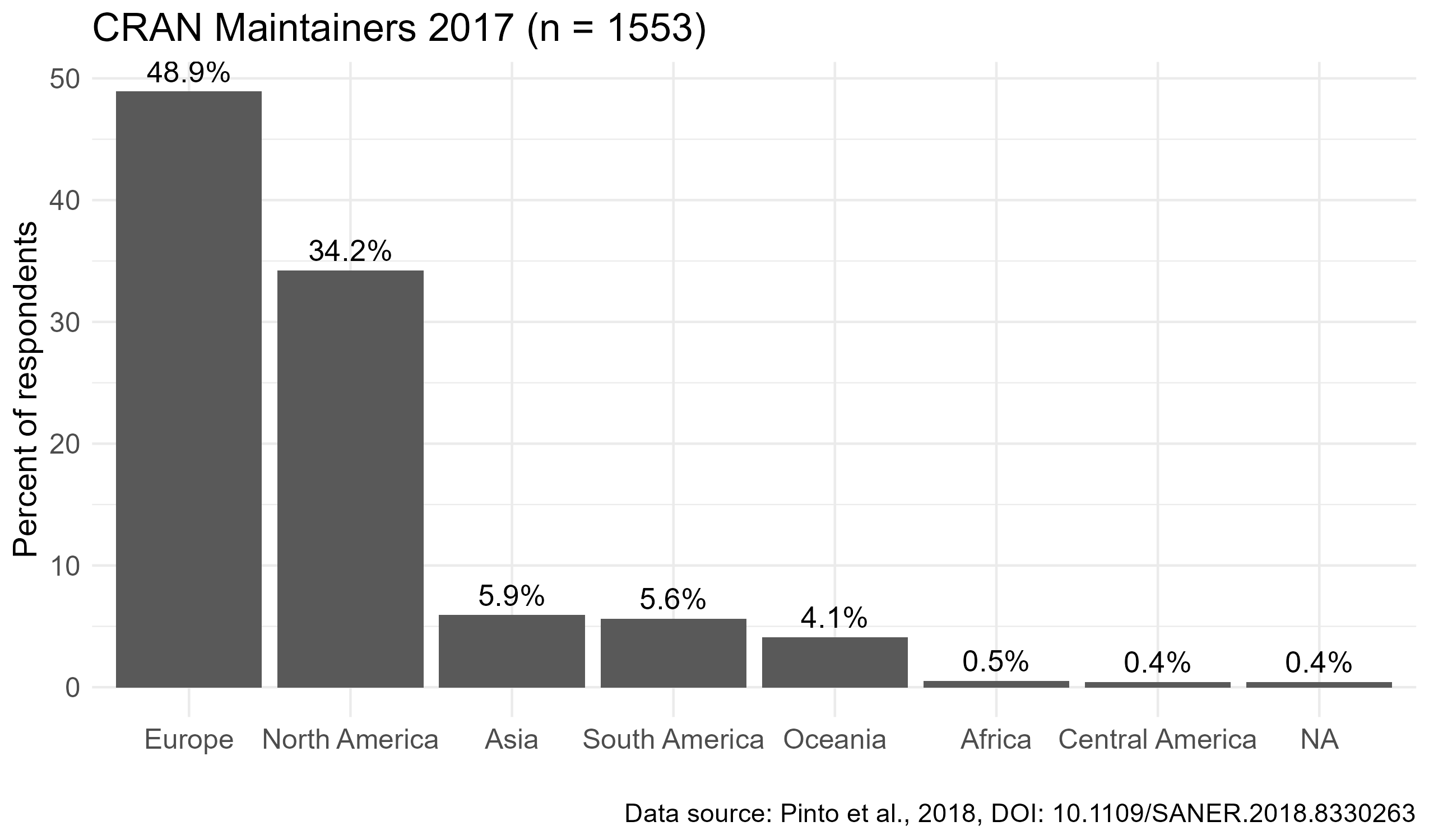 Bar chart of random sample of CRAN maintainers by self-identified region: 48.9% Europe, 34.2% America, 5.9% Asia, 5.6% South America, 4.1% Oceania, 0.5% Africa, 0.4% Central America, 0.4% NA