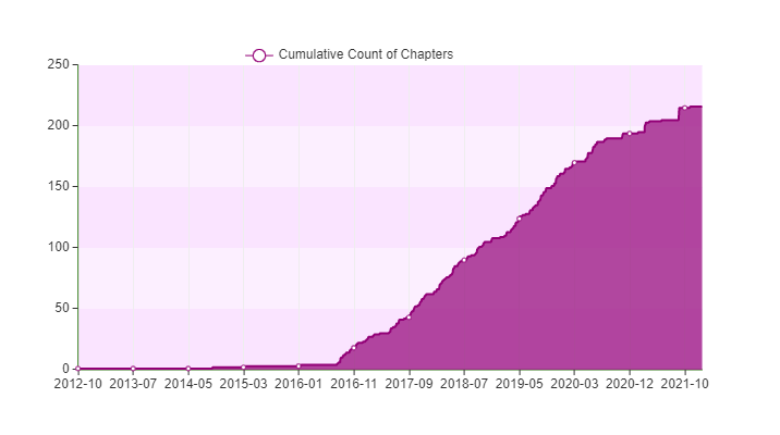 Growth of R-Ladies from October 2012 to October 2021: single numbers up to late 2016 then steady increase up to 