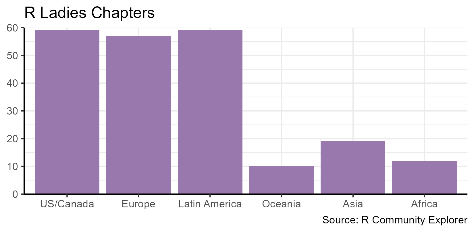 Number of R-Ladies groups per region: US/Canada 59, Europe 57, Latin America 59, Australia 10, Asia 19, Africa 12