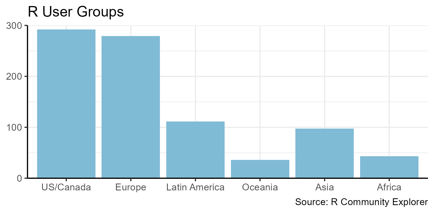 Number of R user groups per region: US/Canada 292, Europe 279, Latin America 111, Australia 36, Asia 97, Africa 43