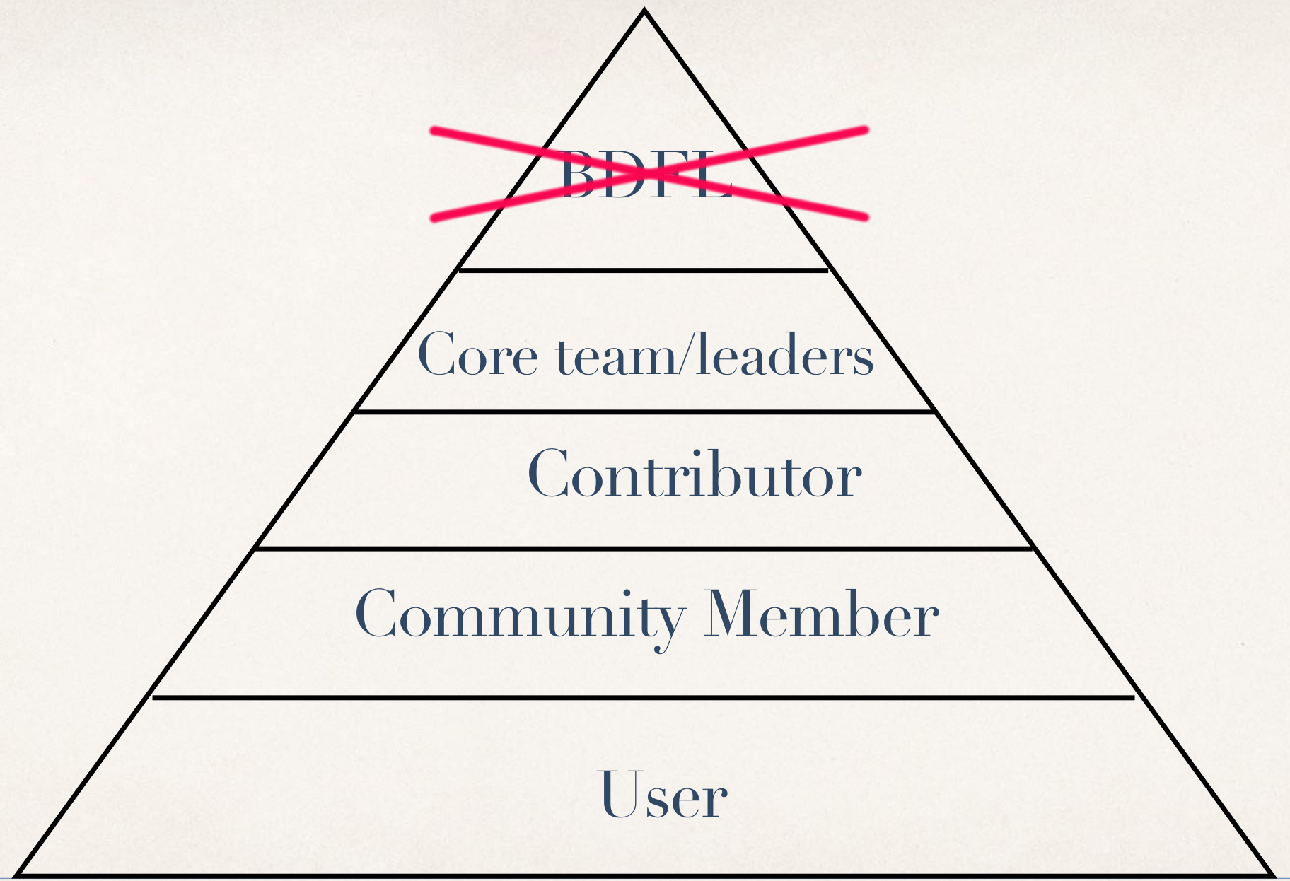 Contributor pyramid from user (at the bottom) through community member, contributor, core team/leaders to Benevolent Dictator For Life (BDFL), but this is crossed out