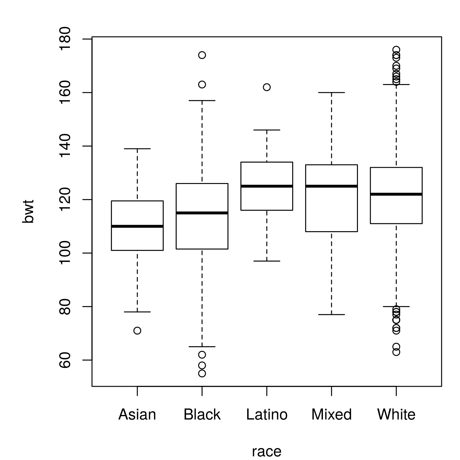 Left: boxplot of of birth weight. Right: boxplots of birth weight for each ethnic group.