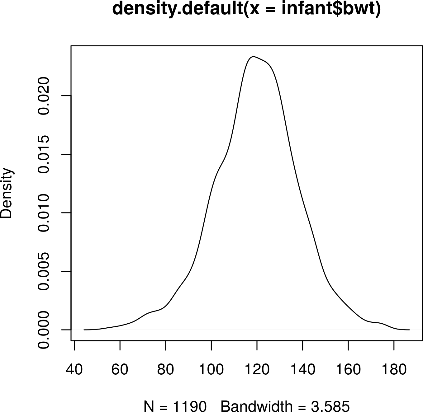 Left: histogram of of birth weight. Right: density curve of birth weight.