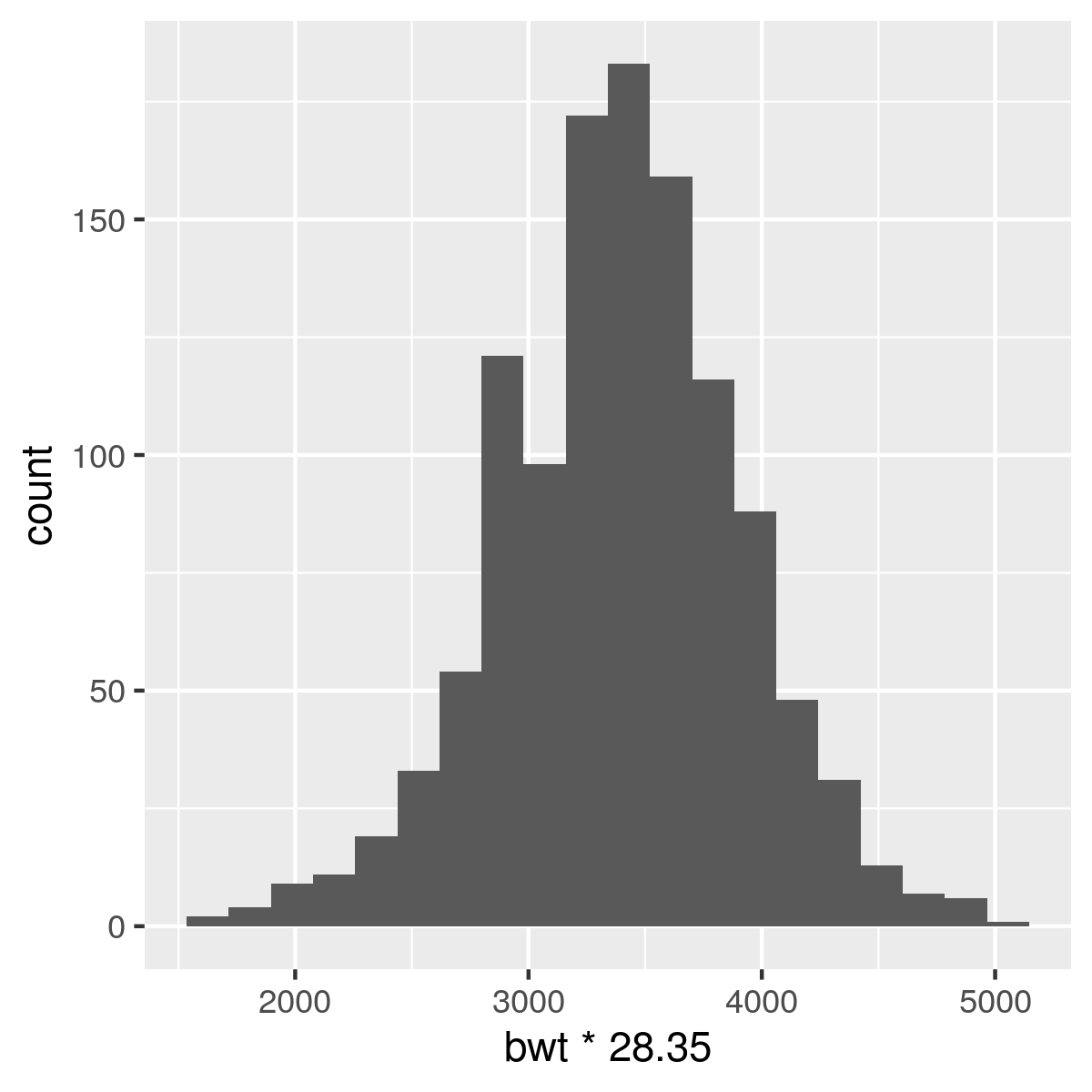 Left: ggplot histogram. Right: ggplot density curve
