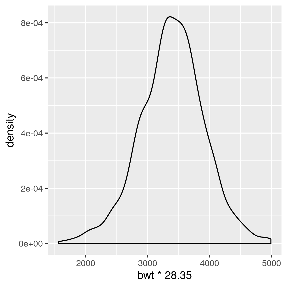 Left: ggplot histogram. Right: ggplot density curve