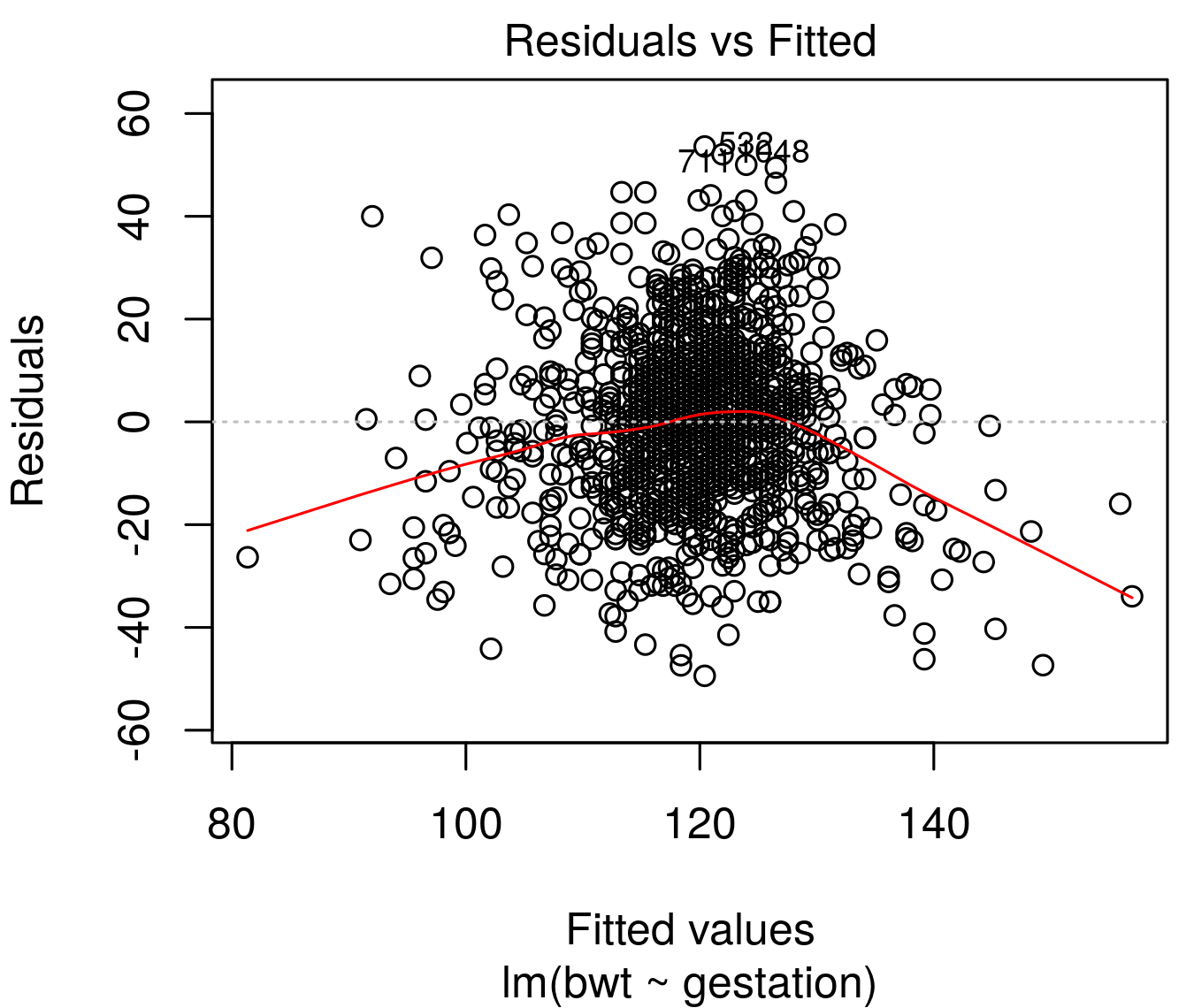 Top left: residuals vs fitted scatterplot. Top right: Square root of standardized residuals vs fitted values. Bottom left: Q-Q plot. Bottom right: standardised residuals vs leverage.