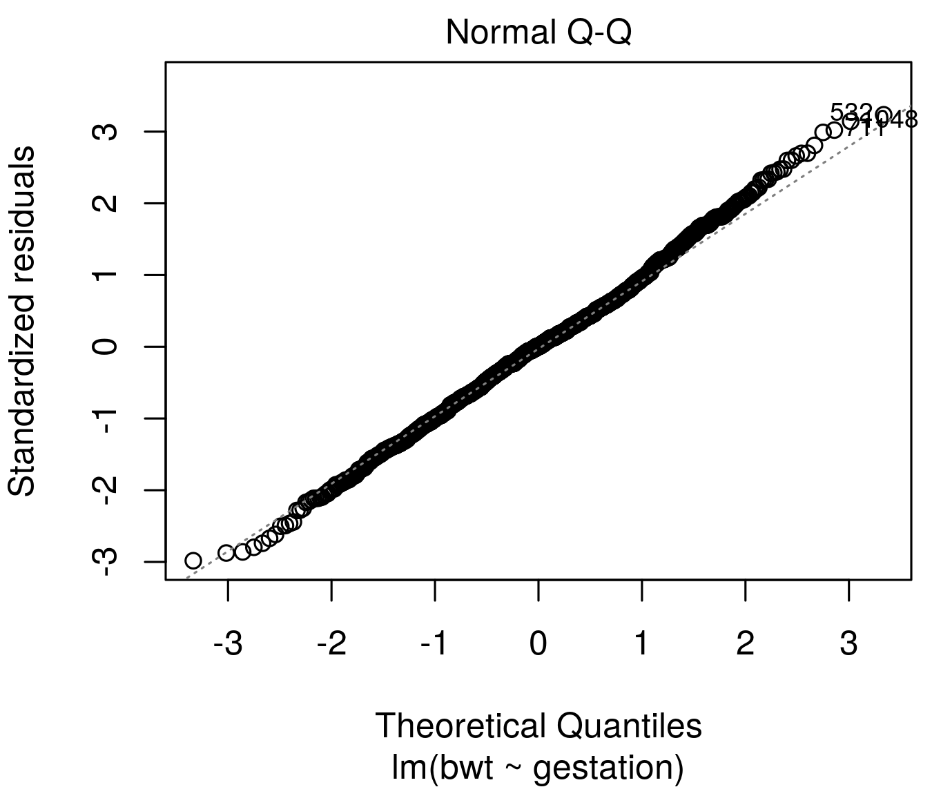 Top left: residuals vs fitted scatterplot. Top right: Square root of standardized residuals vs fitted values. Bottom left: Q-Q plot. Bottom right: standardised residuals vs leverage.