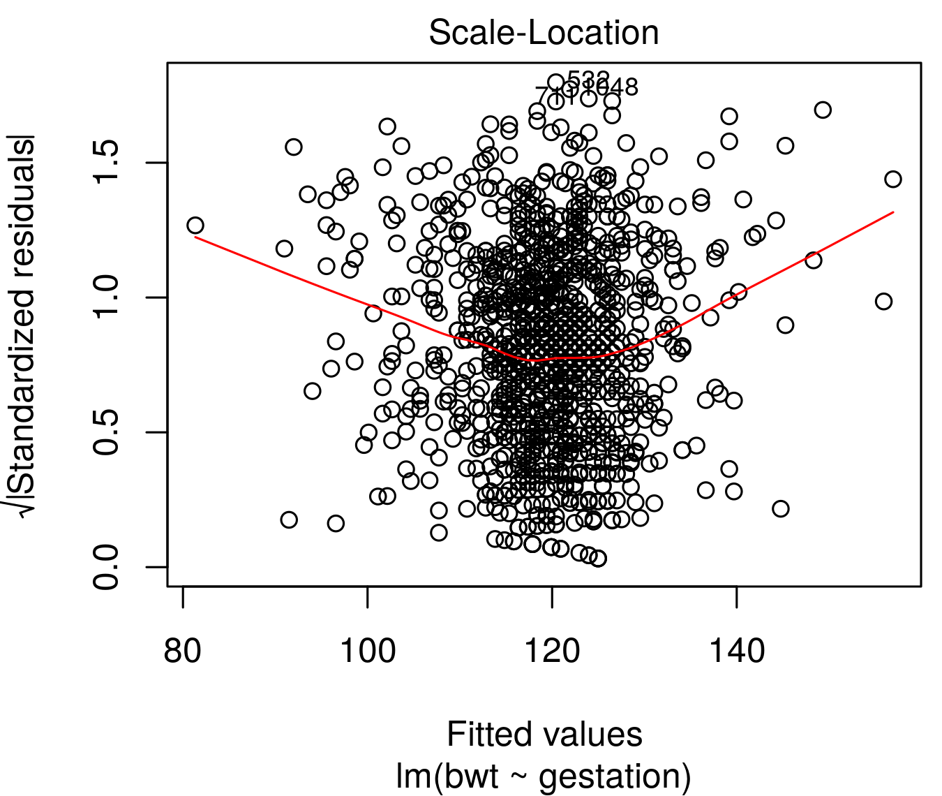 Top left: residuals vs fitted scatterplot. Top right: Square root of standardized residuals vs fitted values. Bottom left: Q-Q plot. Bottom right: standardised residuals vs leverage.