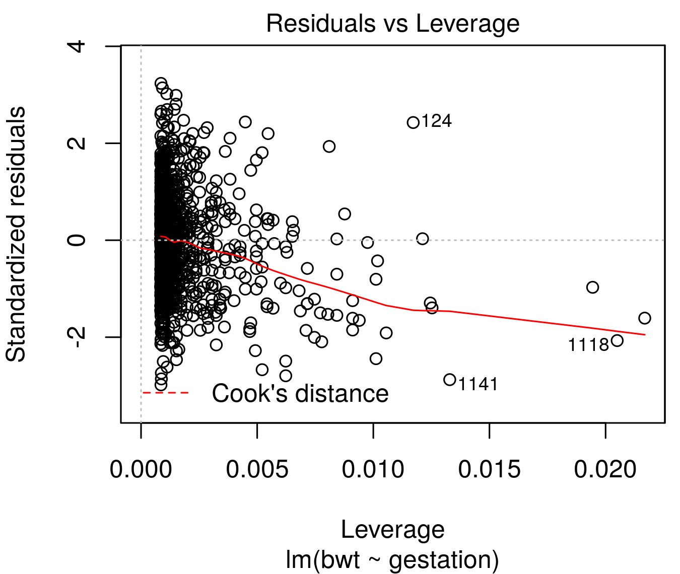 Top left: residuals vs fitted scatterplot. Top right: Square root of standardized residuals vs fitted values. Bottom left: Q-Q plot. Bottom right: standardised residuals vs leverage.